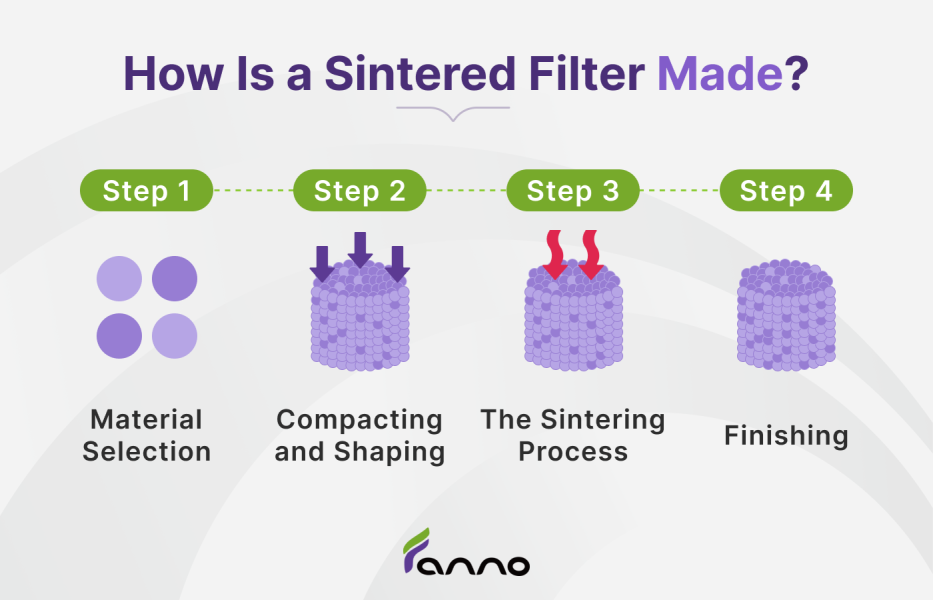 An infographic explaining the manufacturing process of sintered filters.